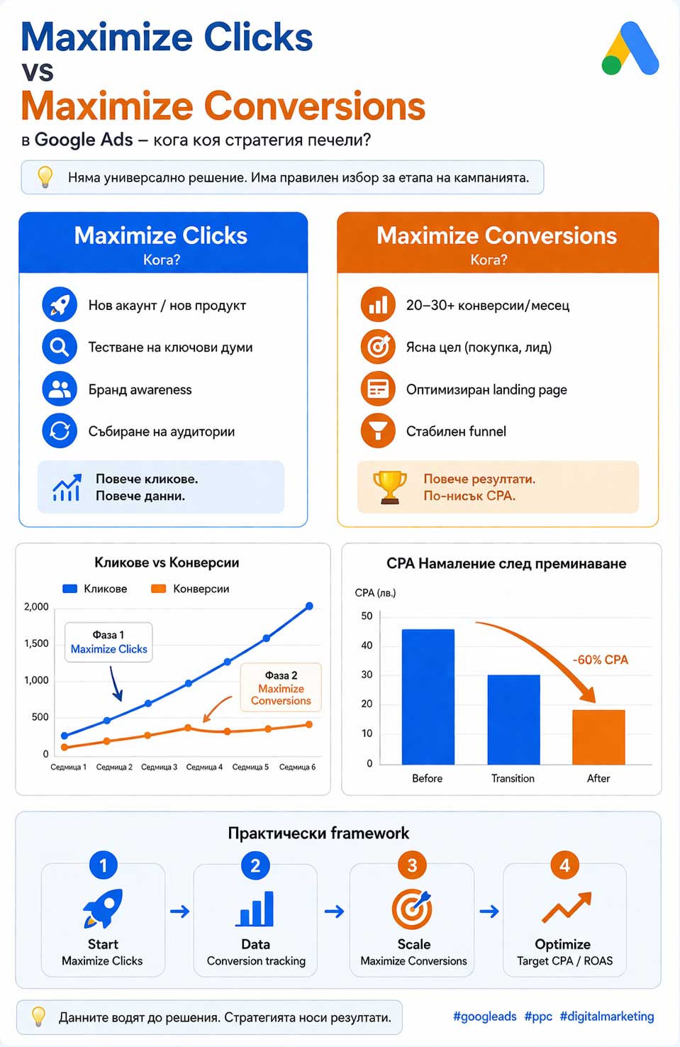 Maximize Clicks vs Maximize Conversions в Google Ads – кога коя стратегия печели?